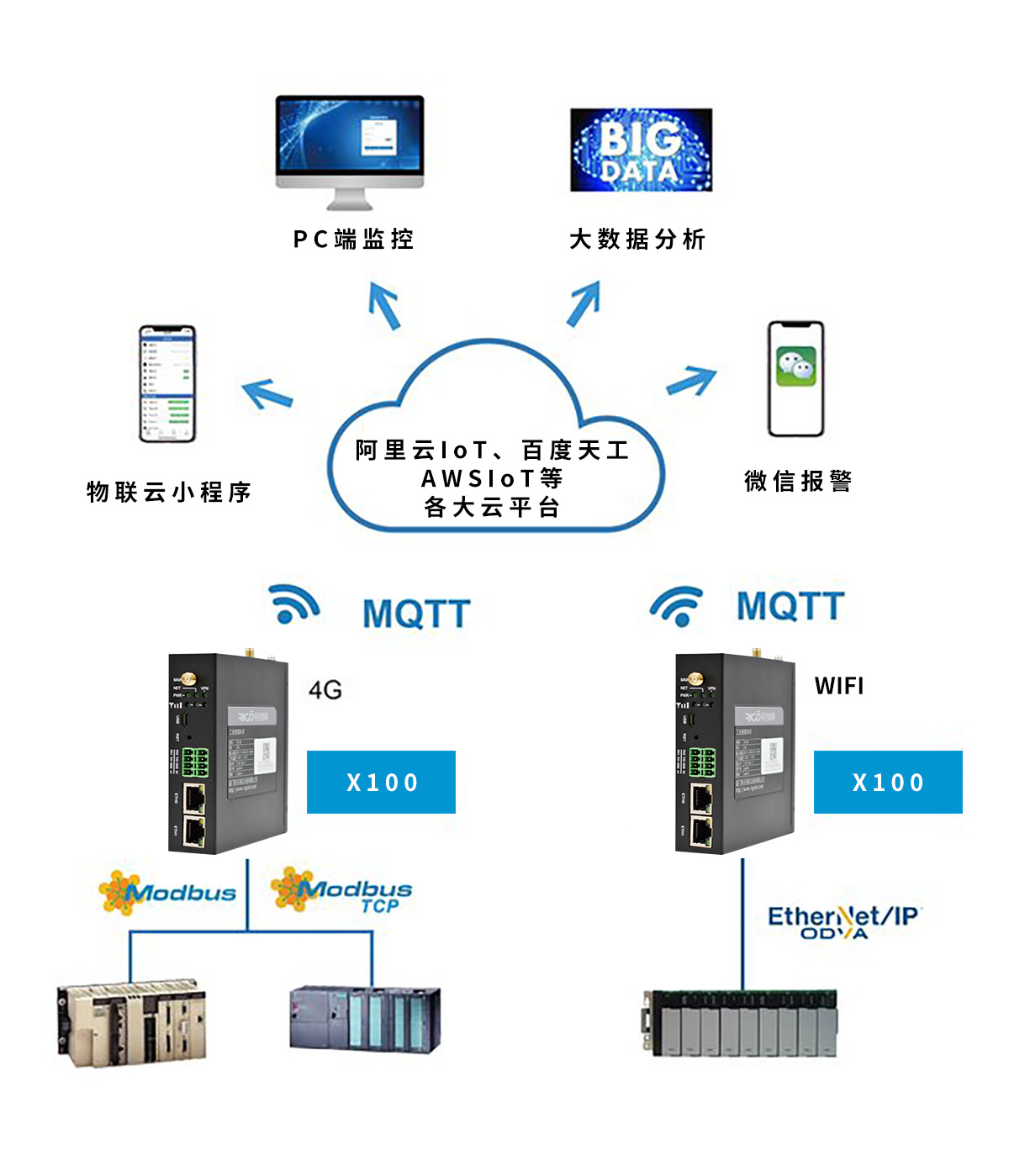 銳谷智聯(lián) X100+工業(yè)物聯(lián)云讓PLC數(shù)據(jù)手機(jī)端監(jiān)控和報警變簡單！